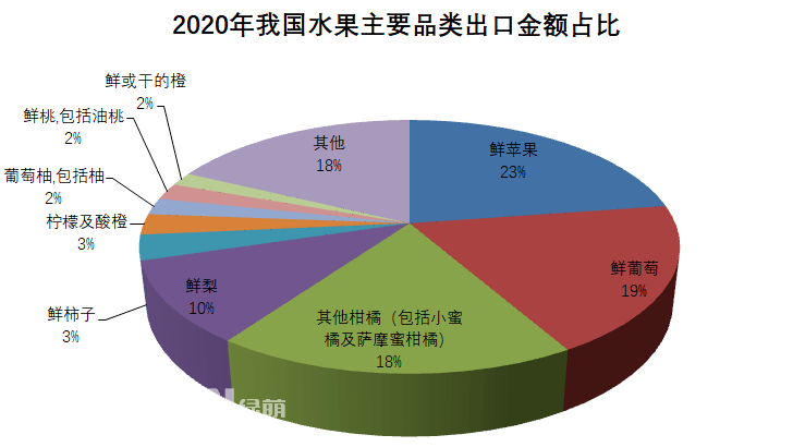 2020年全年我國水果出口總量386.9萬噸，出口金額63.9億美元，出口數量同比增長7%，金額同比增長16%。按出口金額排列，全年我國水果出口主要品類為：1、鮮蘋果：出口金額14.5億美元，同比↑16%；出口量105.8萬噸，同比↑9%。2、鮮葡萄：出口金額12.1億美元，同比↑23%；出口量42.5萬噸，同比↑16%。3、其他柑橘(包括小